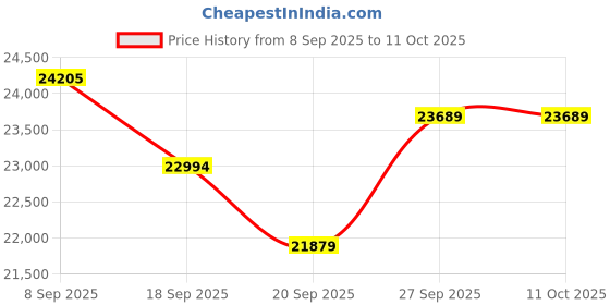 flipkart.com whirlpool 212 L Frost Free Double Door 1 Star Refrigerator whirlpool Price History Graph from 8 Sep 2025 to 10 Oct 2025