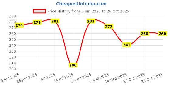 flipkart.com apna brand 212 sumit MG Mixer Juicer Jar apna brand Price History Graph from 3 Jun 2025 to 28 Oct 2025