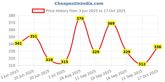 flipkart.com silti 2128 Steam Iron Press Teflon Shoe,boot,foot,pad,mat use in only 2128 model 0 W Garment Steamer silti Price History Graph from 3 Jun 2025 to 17 Oct 2025