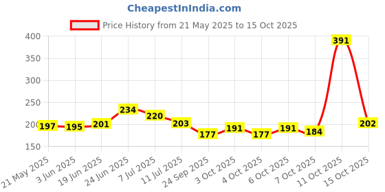 flipkart.com we kreate 213 cm 199 Self Adhesive Sticker we kreate Price History Graph from 21 May 2025 to 15 Oct 2025