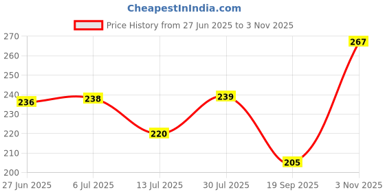 flipkart.com we kreate 213 cm 201 Self Adhesive Sticker we kreate Price History Graph from 27 Jun 2025 to 3 Nov 2025