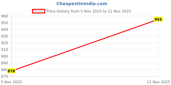 flipkart.com kanodia poly fab 213 cm (7 ft) Door Polyester Semi Transparent Curtain (Pack Of 4) kanodia poly fab Price History Graph from 5 Nov 2025 to 11 Nov 2025