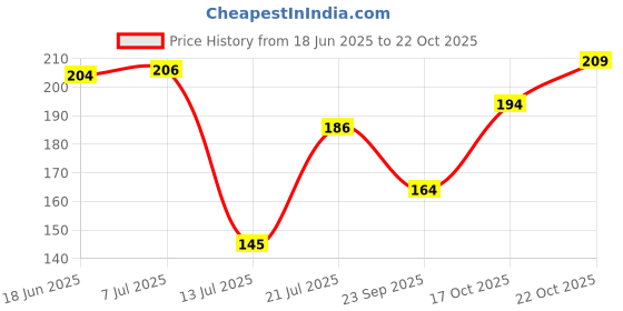 flipkart.com tanishka fabs 213 cm (7 ft) Net Semi Transparent Door Curtain (Pack Of 2) tanishka fabs Price History Graph from 18 Jun 2025 to 22 Oct 2025