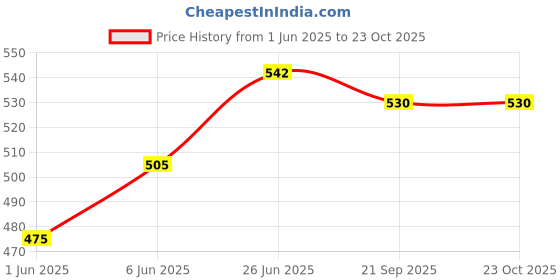 flipkart.com fabrilia 213 cm (7 ft) Net Semi Transparent Door Curtain (Pack Of 2) fabrilia Price History Graph from 1 Jun 2025 to 23 Oct 2025
