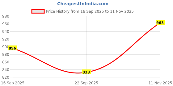 flipkart.com sr collection 213 cm (7 ft) Net Semi Transparent Door Curtain (Pack Of 4) sr collection Price History Graph from 16 Sep 2025 to 11 Nov 2025