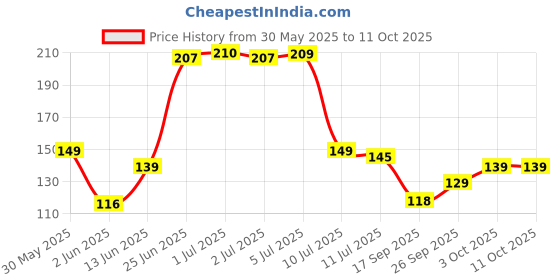 flipkart.com panipat textile hub 213 cm (7 ft) Net Semi Transparent Door Curtain Single Curtain panipat textile hub Price History Graph from 30 May 2025 to 10 Oct 2025