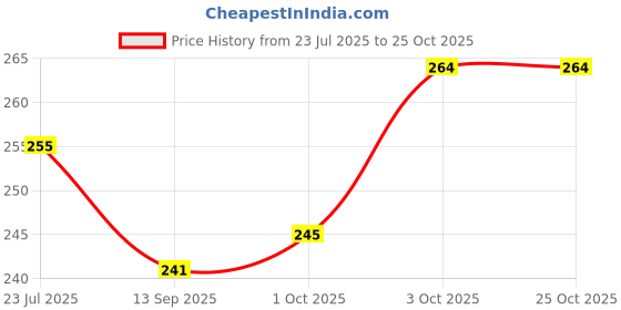 flipkart.com rashee creations 213 cm (7 ft) Net Transparent Door Curtain (Pack Of 2) rashee creations Price History Graph from 23 Jul 2025 to 24 Oct 2025