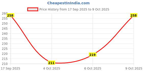 flipkart.com rashee creations 213 cm (7 ft) Net Transparent Door Curtain (Pack Of 2) rashee creations Price History Graph from 17 Sep 2025 to 9 Oct 2025