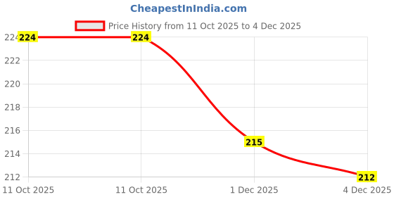 flipkart.com stackers 213 cm (7 ft) Net Transparent Door Curtain Single Curtain stackers Price History Graph from 11 Oct 2025 to 4 Dec 2025