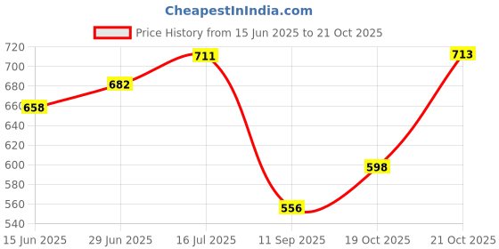 flipkart.com chhavi india 213 cm (7 ft) Polycotton Semi Transparent Door Curtain (Pack Of 2) chhavi india Price History Graph from 15 Jun 2025 to 21 Oct 2025
