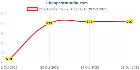 flipkart.com flipkart smartbuy 213 cm (7 ft) Polycotton Semi Transparent Door Curtain (Pack Of 2) flipkart smartbuy Price History Graph from 2 Oct 2025 to 28 Oct 2025