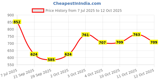 flipkart.com panipat textile hub 213 cm (7 ft) Polyester Blackout Door Curtain (Pack Of 2) panipat textile hub Price History Graph from 7 Jul 2025 to 12 Oct 2025