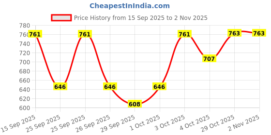 flipkart.com panipat textile hub 213 cm (7 ft) Polyester Blackout Door Curtain (Pack Of 2) panipat textile hub Price History Graph from 15 Sep 2025 to 1 Nov 2025