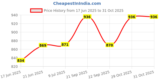 flipkart.com ah-decor 213 cm (7 ft) Polyester Blackout Door Curtain (Pack Of 5) ah-decor Price History Graph from 17 Jun 2025 to 31 Oct 2025