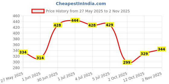 flipkart.com panipat textile hub 213 cm (7 ft) Polyester Door Curtain (Pack Of 2) panipat textile hub Price History Graph from 27 May 2025 to 2 Nov 2025