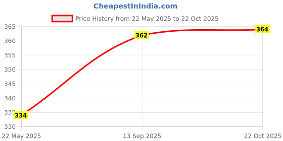 flipkart.com panipat textile hub 213 cm (7 ft) Polyester Door Curtain (Pack Of 2) panipat textile hub Price History Graph from 22 May 2025 to 22 Oct 2025