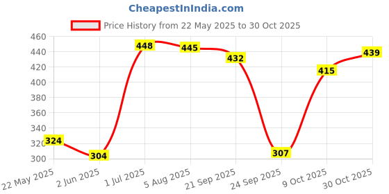 flipkart.com panipat textile hub 213 cm (7 ft) Polyester Door Curtain (Pack Of 2) panipat textile hub Price History Graph from 22 May 2025 to 30 Oct 2025