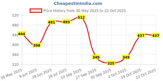 flipkart.com panipat textile hub 213 cm (7 ft) Polyester Door Curtain (Pack Of 2) panipat textile hub Price History Graph from 30 May 2025 to 22 Oct 2025