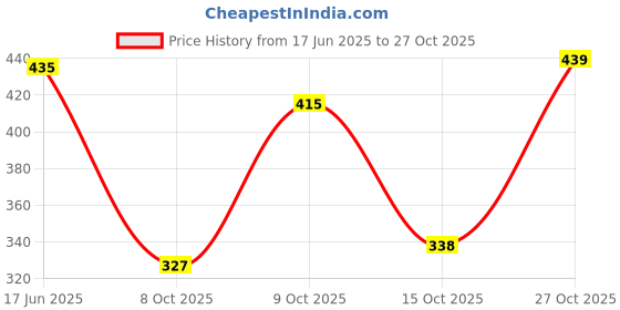 flipkart.com panipat textile hub 213 cm (7 ft) Polyester Door Curtain (Pack Of 2) panipat textile hub Price History Graph from 17 Jun 2025 to 27 Oct 2025