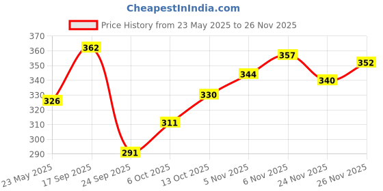 flipkart.com panipat textile hub 213 cm (7 ft) Polyester Door Curtain (Pack Of 2) panipat textile hub Price History Graph from 23 May 2025 to 24 Nov 2025