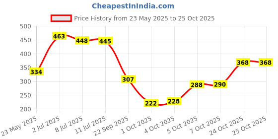 flipkart.com panipat textile hub 213 cm (7 ft) Polyester Door Curtain (Pack Of 2) panipat textile hub Price History Graph from 23 May 2025 to 25 Oct 2025