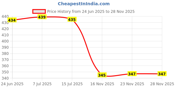 flipkart.com panipat textile hub 213 cm (7 ft) Polyester Door Curtain (Pack Of 2) panipat textile hub Price History Graph from 24 Jun 2025 to 27 Nov 2025