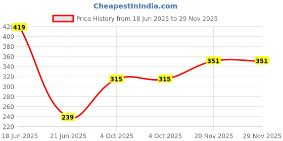 flipkart.com panipat textile hub 213 cm (7 ft) Polyester Door Curtain (Pack Of 2) panipat textile hub Price History Graph from 18 Jun 2025 to 28 Nov 2025