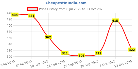 flipkart.com panipat textile hub 213 cm (7 ft) Polyester Door Curtain (Pack Of 2) panipat textile hub Price History Graph from 8 Jul 2025 to 13 Oct 2025