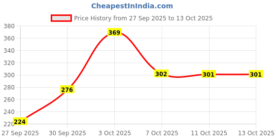 flipkart.com panipat textile hub 213 cm (7 ft) Polyester Door Curtain (Pack Of 2) panipat textile hub Price History Graph from 27 Sep 2025 to 13 Oct 2025