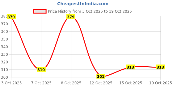 flipkart.com panipat textile hub 213 cm (7 ft) Polyester Door Curtain (Pack Of 2) panipat textile hub Price History Graph from 3 Oct 2025 to 15 Oct 2025