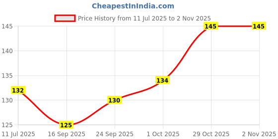 flipkart.com uniqon 213 cm (7 ft) Polyester, Net Semi Transparent Window Curtain Single Curtain uniqon Price History Graph from 11 Jul 2025 to 29 Oct 2025