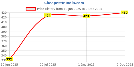 flipkart.com panipat textile hub 213 cm (7 ft) Polyester Room Darkening Door Curtain (Pack Of 2) panipat textile hub Price History Graph from 10 Jun 2025 to 2 Dec 2025