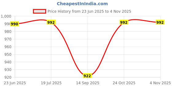 flipkart.com ah-decor 213 cm (7 ft) Polyester Room Darkening Door Curtain (Pack Of 4) ah-decor Price History Graph from 23 Jun 2025 to 2 Nov 2025