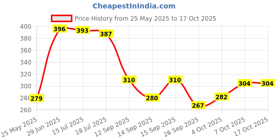 flipkart.com fashion string 213 cm (7 ft) Polyester Semi Transparent Door Curtain (Pack Of 2) fashion string Price History Graph from 25 May 2025 to 16 Oct 2025
