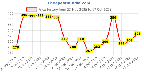 flipkart.com fashion string 213 cm (7 ft) Polyester Semi Transparent Door Curtain (Pack Of 2) fashion string Price History Graph from 23 May 2025 to 17 Oct 2025
