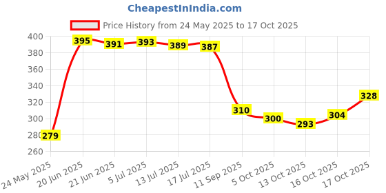 flipkart.com fashion string 213 cm (7 ft) Polyester Semi Transparent Door Curtain (Pack Of 2) fashion string Price History Graph from 24 May 2025 to 17 Oct 2025