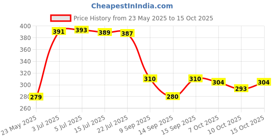 flipkart.com fashion string 213 cm (7 ft) Polyester Semi Transparent Door Curtain (Pack Of 2) fashion string Price History Graph from 23 May 2025 to 15 Oct 2025