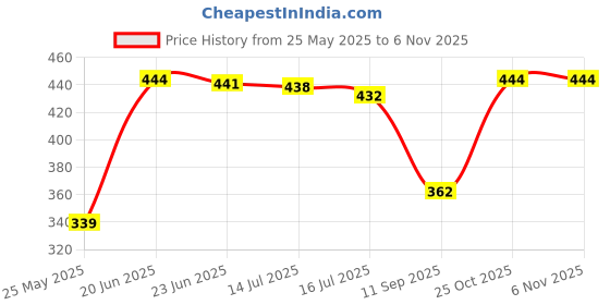flipkart.com home sizzler 213 cm (7 ft) Polyester Semi Transparent Door Curtain (Pack Of 2) home sizzler Price History Graph from 25 May 2025 to 4 Nov 2025