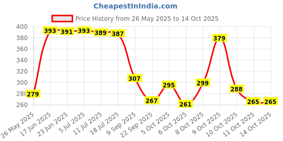flipkart.com fashion string 213 cm (7 ft) Polyester Semi Transparent Door Curtain (Pack Of 2) fashion string Price History Graph from 26 May 2025 to 14 Oct 2025