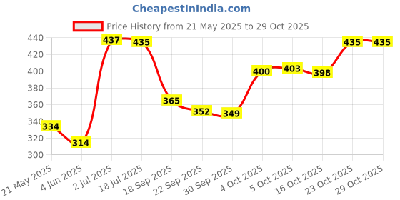 flipkart.com tanishka fabs 213 cm (7 ft) Polyester Semi Transparent Door Curtain (Pack Of 2) tanishka fabs Price History Graph from 21 May 2025 to 28 Oct 2025