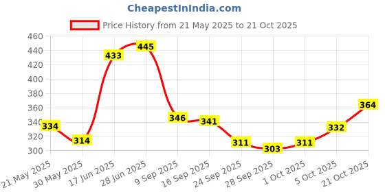 flipkart.com panipat textile hub 213 cm (7 ft) Polyester Semi Transparent Door Curtain (Pack Of 2) panipat textile hub Price History Graph from 21 May 2025 to 21 Oct 2025