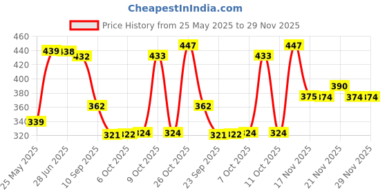 flipkart.com home sizzler 213 cm (7 ft) Polyester Semi Transparent Door Curtain (Pack Of 2) home sizzler Price History Graph from 25 May 2025 to 28 Nov 2025