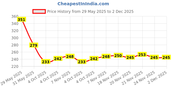 flipkart.com panipat textile hub 213 cm (7 ft) Polyester Semi Transparent Door Curtain (Pack Of 2) panipat textile hub Price History Graph from 29 May 2025 to 2 Dec 2025
