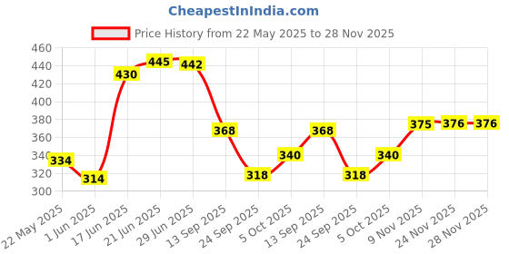 flipkart.com panipat textile hub 213 cm (7 ft) Polyester Semi Transparent Door Curtain (Pack Of 2) panipat textile hub Price History Graph from 22 May 2025 to 28 Nov 2025