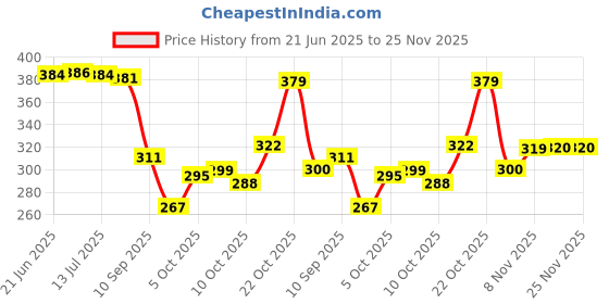 flipkart.com fashion string 213 cm (7 ft) Polyester Semi Transparent Door Curtain (Pack Of 2) fashion string Price History Graph from 21 Jun 2025 to 24 Nov 2025