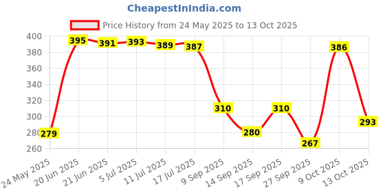 flipkart.com fashion string 213 cm (7 ft) Polyester Semi Transparent Door Curtain (Pack Of 2) fashion string Price History Graph from 24 May 2025 to 13 Oct 2025