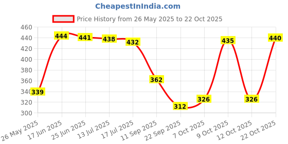 flipkart.com home sizzler 213 cm (7 ft) Polyester Semi Transparent Door Curtain (Pack Of 2) home sizzler Price History Graph from 26 May 2025 to 22 Oct 2025