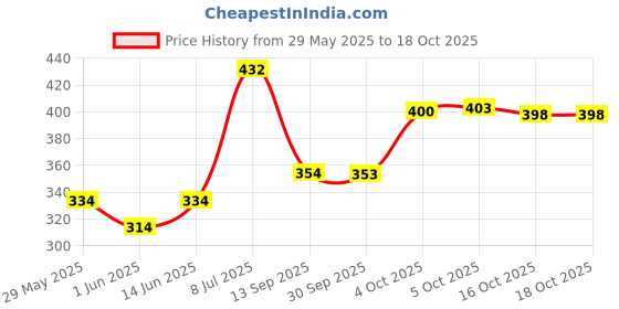 flipkart.com tanishka fabs 213 cm (7 ft) Polyester Semi Transparent Door Curtain (Pack Of 2) tanishka fabs Price History Graph from 29 May 2025 to 18 Oct 2025