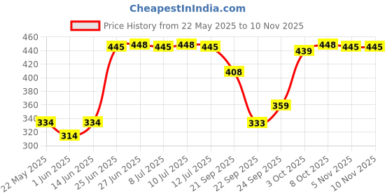 flipkart.com tanishka fabs 213 cm (7 ft) Polyester Semi Transparent Door Curtain (Pack Of 2) tanishka fabs Price History Graph from 22 May 2025 to 10 Nov 2025