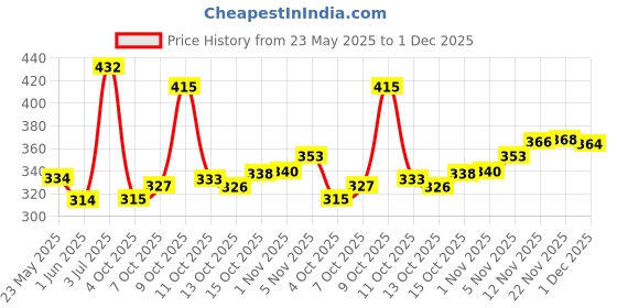 flipkart.com panipat textile hub 213 cm (7 ft) Polyester Semi Transparent Door Curtain (Pack Of 2) panipat textile hub Price History Graph from 23 May 2025 to 1 Dec 2025